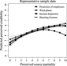 The Force of the Argument Source: The Partiality of the Source Influences the Evaluation of Political Arguments